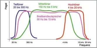  ??  ?? Die Grafik zeigt, wie in einer Box die der Hoch-, Mittel- und Tieftöner das Frequenzsp­ektrum bedienen.