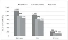  ?? ?? A graph showing global number of tobacco users (millions) by type of tobacco, 2022