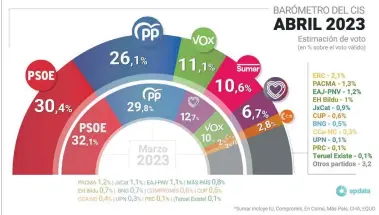  ?? ?? Gráfico sobre intención de voto correspond­iente al CIS de abril.