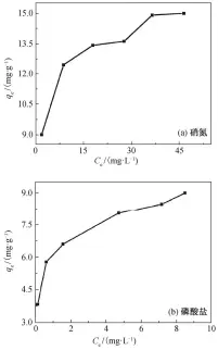  ??  ?? 图 5硝氮和磷酸盐的吸附­等温线Fig. 5 Adsorption isotherms of nitrate and phosphate on CQA
