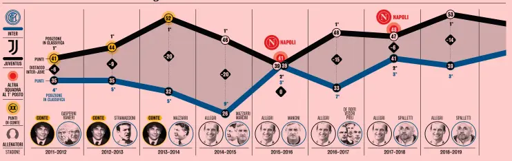  ??  ?? La volata in classifica alla fine del girone d’andata