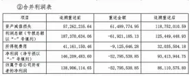  ??  ?? 2017年年报问询函­回复截图，公司会计差错更正事项­对2016年财务报表­科目影响