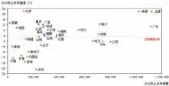  ??  ?? 图8
2018年上半年分省­乘用车需求及增速