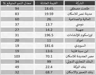  ??  ?? محفظة األسهم المفضلة لـ«بلتون» لعام 2018