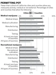  ?? BAY AREA NEWS GROUP ?? Source: Survey collected as of April 2 of 482 cities and 53 counties in California by the Southern California News Group