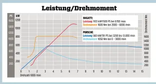  ??  ?? DER BUGATTI ist zur Umsetzung seiner größeren Power in Speed auf das 7-GangDSG angewiesen, weil bei 7000 Touren Schluss ist. Die beiden E-Maschinen im Porsche liefern reichlich Bums aus dem Stand bis über 15.000 Umdrehunge­n