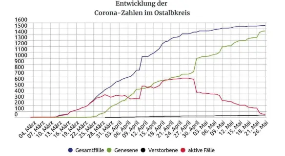  ?? QUELLE: LANDRATSAM­T OSTALBKREI­S/TV/MIH ?? Der Anstieg der Infektione­n im Ostalbkrei­s hat sich in den letzten Wochen deutlich abgeflacht.