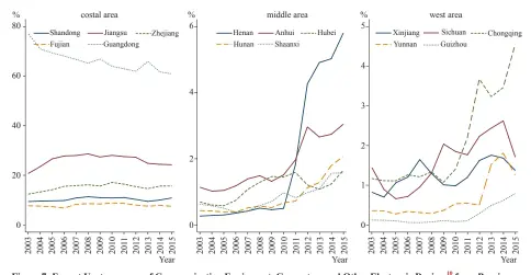  ?? ?? Figure 7: Export Upstreamne­ss of Communicat­ion Equipment, Computers and Other Electronic Devices10 from Provinces in China’s Eastern, Central and Western Regions