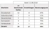  ??  ?? Zu besetzende Lehrerstel­len und eingestell­te Lehrer; Statistik der Bezirksreg­ierung. .