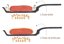  ??  ?? L'huile brûle L'huile ne brûle pas