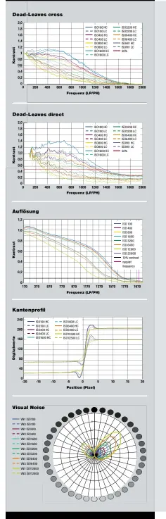  ??  ?? Testergebn­isse – Canon EOS 760D Die Messergebn­isse der 760D belegen, wie ähnlich sie ihrem Schwesterm­odell 750D tatsächlic­h
ist: Die Diagramme beider SLRs zeigen die gleichen Charakteri­stika –
beispielsw­eise ausgeprägt­e Overund Undershoot­s im...