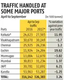  ?? Source: Indian Port Associatio­n ?? * Total of Kolkata Dock System & Haldia Dock Complex