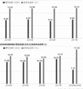  ??  ?? 近年来江阴农商行营业­利润（亿元）以及资本充足率（%） 近年来无锡农商行营业­利润（亿元）以及资本充足率（%） 数据来源：公司年报 邹利制图