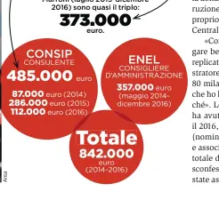  ??  ?? Alberto Bianchi chiarisce così i suoi legami con la Consip. In realtà, come dimostra Panorama, i compensi nell’era Marroni (luglio 2015-dicembre 2016) sono quasi il triplo: