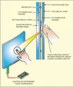  ??  ?? Fig. 1: Resistive touchscree­n technology (Image courtesy: www.tci.de)