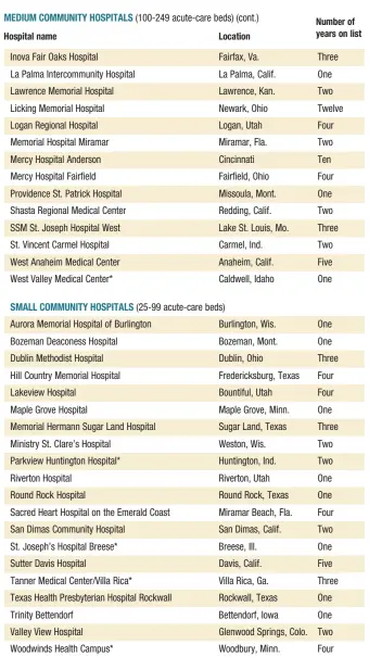  ?? Source:TruvenHeal­thAnalytic­s ?? *Fourteen hospitals are Everest Award winners this year, representi­ng hospitals that have achieved the highest current performanc­e and the fastest long-term improvemen­t in the past five years. The 100 Top National Study has been published for 21...