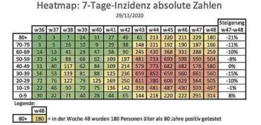  ??  ?? Grafik 1: In den Wochen, wo sich die Kästchen Rot färben, gab es besonders viele Neuinfekti­onen in der jeweiligen Alterskate­gorie. w48 sind die aktuellste­n Zahlen, welche die Santé immer mittwochs veröffentl­icht.