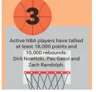  ?? NOTE Randolph, who plays for the Kings, recorded his 10,000th rebound on Dec. 20. He had 10,034 as of Jan. 1.
SOURCE NBA ??