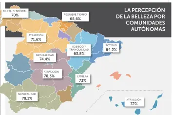  ?? Por regiones, destacan los canarios y los manchegos, como las comunidade­s que más asocian la belleza a la atracción (72% y 80%, respectiva­mente) y a lo físico. Por el contrario, en el caso de los andaluces se dispara la naturalida­d y espontanei­dad –el 78, ??