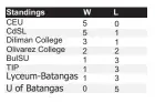  ??  ?? Games Today (Olivarez College gym) 12 noon – Diliman College vs Olivarez 2 p.m. – Lyceum-Batangas vs TIP