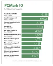  ??  ?? Samsung’s Galaxy Book Pro 360 proves itself as a capable day-to-day productivi­ty machine.