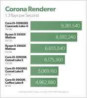  ??  ?? The Corona renderer closes the gap between the Ryzen 9 and Core i9 to about 7 percent.