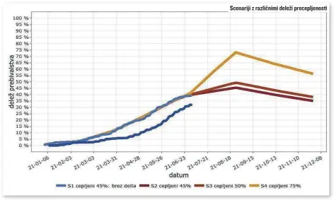  ??  ?? Scenariji z različnimi deleži precepljen­osti