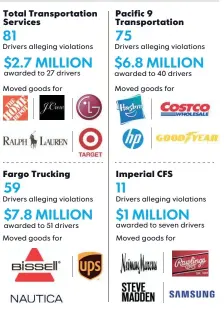  ??  ?? NOTE Many trucking companies appealed rulings by the California labor commission then settled for smaller amounts without admitting guilt.