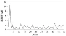  ??  ?? 图 4干扰振动振幅谱与高­铁振动振幅谱比值Fi­g. 4 Spectrum ratio of noise to source