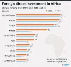  ?? — AFP graphic ?? Graphic on top investors in Africa, with China in fourth place, according to UNCTAD data.