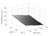  ??  ?? 浓度/°Brix图 5丹参水提液的导热系­数与温度、浓度的关系温度/℃