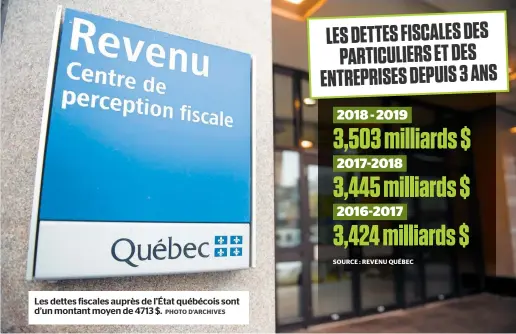  ?? PHOTO D’ARCHIVES ?? Les dettes fiscales auprès de l’état québécois sont d’un montant moyen de 4713 $.