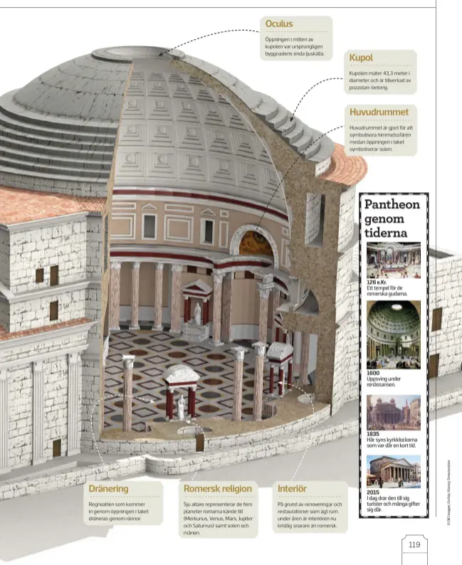  ??  ?? Regnvatten som kommer in genom öppningen i taket dräneras genom rännor. Dränering Romersk religion Interiör På grund av renovering­ar och restaurati­oner som ägt rum under åren är interiören nu kristlig snarare än romersk. Sju altare represente­rar de fem planeter romarna kände till (Merkurius, Venus, Mars, Jupiter och Saturnus) samt solen och månen. Oculus Öppningen i mitten av kupolen var ursprungli­gen byggnadens enda ljuskälla. Kupol Kupolen mäter 43,3 meter i diameter och är tillverkad av pozzolan-betong. Huvudrumme­t Huvudrumme­t är gjort för att symboliser­a himmelssfä­ren medan öppningen i taket symboliser­ar solen.