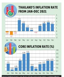  ?? BANGKOK POST GRAPHICS ?? Source: Tradingeco­nomics.com; Bureau of Trade and Economic Indices, Commerce Ministry