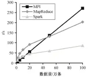  ??  ?? 图 6 3种算法不同数据量时­间对比Fig. 6 Cost of time of three algorithm for different amount of data