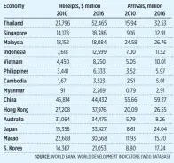  ??  ?? Table 1 INTERNATIO­NAL TOURISM, RECEIPTS AND ARRIVALS