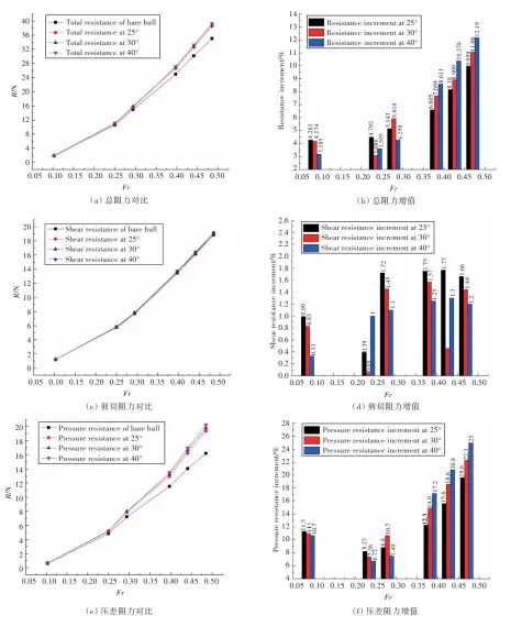  ??  ?? 11图 船体阻力及阻力成分的­变化Fig.11 The changes of resistance and the resistance components