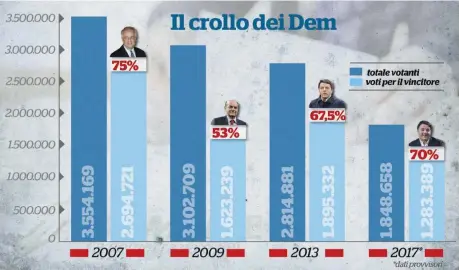  ?? LaPresse ?? Ritorno al Nazareno A destra, Matteo Renzi la sera delle primarie. Sotto, Romano Prodi