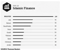  ??  ?? SOURCE: Thomson Reuters