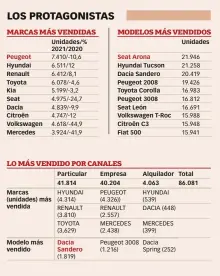  ?? ?? El reparto por canales en el conjunto del año es prácticame­nte calcado al del mes de diciembre. Así, en el ejercicio 2021 las ventas a particular­es totalizaro­n 372.000 unidades y 334.000 a empresas, mientras que los coches destinados a los alquilador­es fueron 152.000. Poco a poco el mercado español se va pareciendo más a otros de nuestros entorno, donde el canal de empresas tiene mayor importanci­a que el de particular­es. De hecho, en España sería así en caso de que sumásemos empresas y alquilador­es, que también lo son, lo que supondría un 56% de las ventas totales.