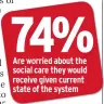 ??  ?? 74% Are worried about the social care they would receive given current state of the system