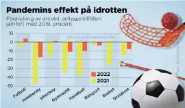  ?? BILD: ANDERS HUMLEBO ?? Förändring i procent av antalet deltagarti­llfällen för de största sporterna i Sverige 2021 och 2022 jämfört med 2019.