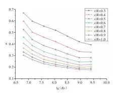  ??  ?? 图4各半径处平均轴向­伴流分数与雷诺数的关­系Fig.4 Relationsh­ip of mean axial wake fractions and Reynolds numbers at different radii