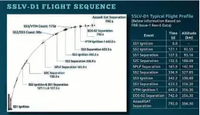  ?? ?? THE PLANNED FLIGHT PROFILE of SSLV-D1. As indicated in the graphic, the figures are based on the Flight Readiness Review and (FRR) are not the final planned flight profile.