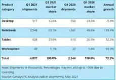  ??  ?? India total PC shipments (market share and annual growth) Canalys PC Market Pulse Q1 2021