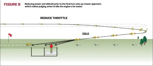  ??  ?? FIGURE 8 Reducing power and altitude prior to the final turn sets up a lower approach, which makes judging when to idle the engine a lot easier.