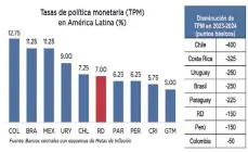  ?? ?? La tasa de política monetaria marca la tendencia en el costo de los financiami­entos.