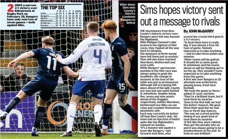  ?? ?? Killer blow: Sims nets County’s third to condemn Rangers to defeat