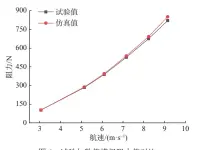  ??  ?? 图4 试验与数值模拟阻力值­对比Fig. 4 Comparison of experiment­al and numerical simulation resistance values