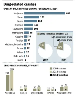  ?? Source: Pennsylvan­ia State Police Drug Evaluation and Classifica­tion Program National Highway Traffic Safety Administra­tion
James Hilston/Post-Gazette ??